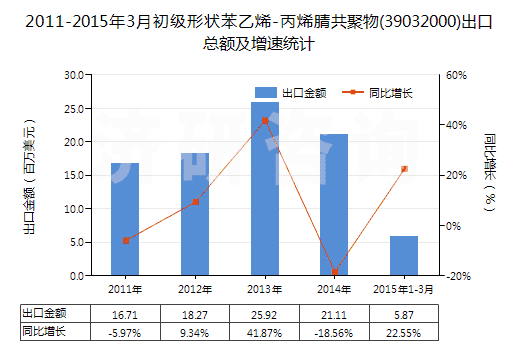 2011-2015年3月初級(jí)形狀苯乙烯-丙烯腈共聚物(39032000)出口總額及增速統(tǒng)計(jì)
